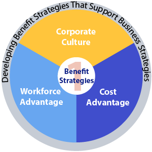 Pie chart illustrating the process of developing benefit strategies that support business strategies based on corporate culture, cost advantage and workforce advantage.